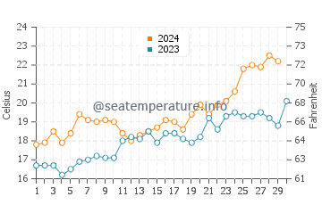 Wassertemperatur Chui im November