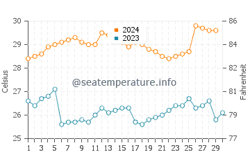 Températures de l'eau à Cibenda en novembre