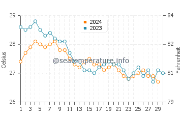 Temperature dell'acqua a Cidade Velha a novembre
