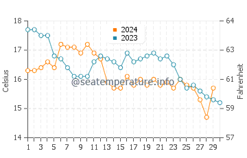 Cies Islands water temp chart in November