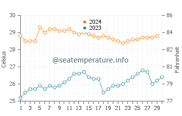 Cikamurang water temp chart in November
