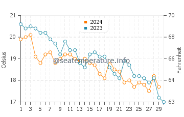 Wassertemperatur Čikat im November