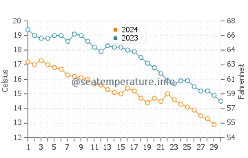 Températures de l'eau à Çınarcık en novembre