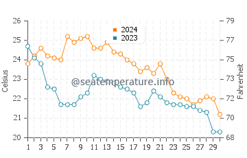Cinnamon Beach water temp chart in November