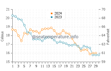 Wassertemperatur Cinquale im November