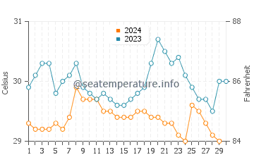 Températures de l'eau à Ciparay en novembre