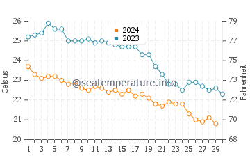 Cirali water temp chart in November