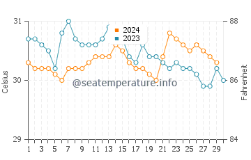 Cirebon water temp chart in November