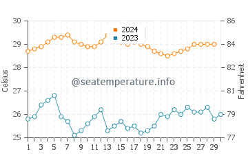 Cireuma water temp chart in November