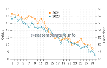 Cisco Beach water temp chart in November