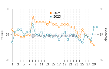 Temperatura vode u Citeureup u studenom