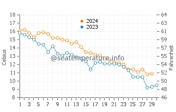 City Island water temp chart in November
