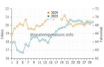 Ciudad de la Costa water temp chart in November