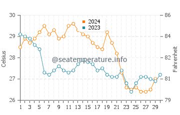 Temperature dell'acqua a Ciudad del Carmen a novembre