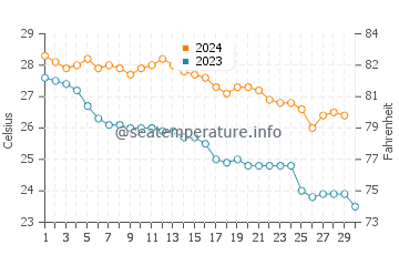 Températures de l'eau à Ciudad Madero en novembre