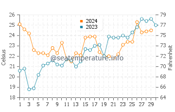 Temperature dell'acqua a Ciudadela a novembre