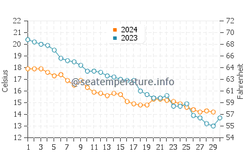 Wassertemperatur Civitanova Marche im November
