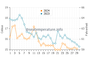Wassertemperatur Cizici im November