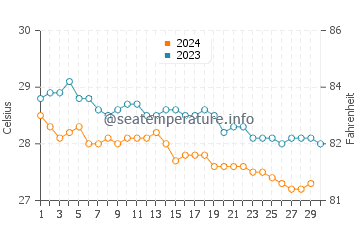 Clarence Town water temp chart in November