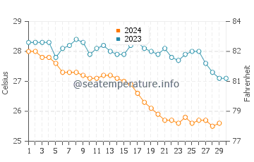 Clarion Island water temp chart in November