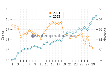 Claromeco water temp chart in November