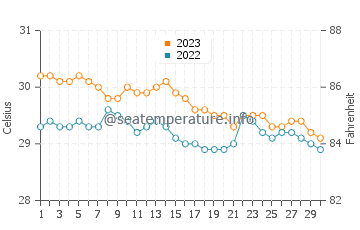 Températures de l'eau à Claver en novembre