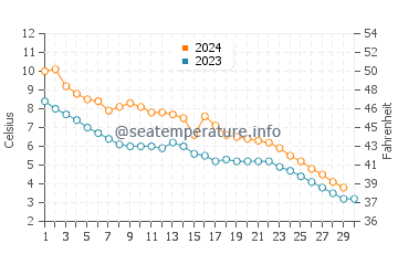 Clearwater Bay water temp chart in November