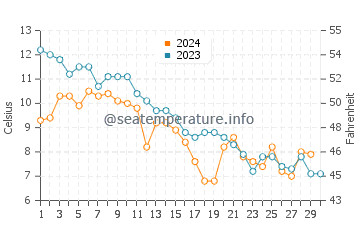 Temperature dell'acqua a Cleveland Beach a novembre