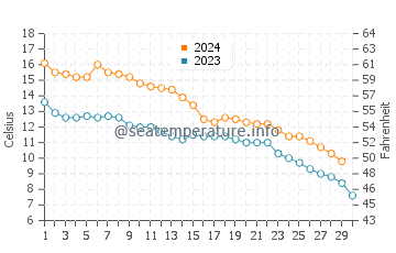 Temperature dell'acqua a Cleveland a novembre