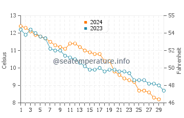 Temperature dell'acqua a Cley next the Sea a novembre