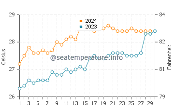 Clifton Beach water temp chart in November