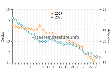 Wassertemperatur Climping im November