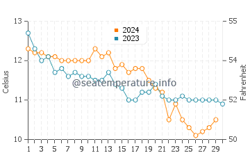 Temperature dell'acqua a Clogherhead a novembre