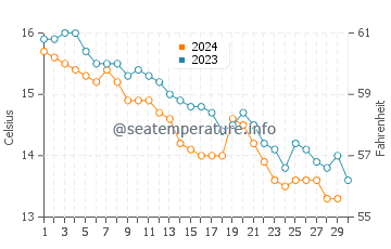 Clohars-Carnoet water temp chart in November