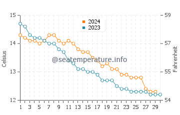 Temperature dell'acqua a Clovelly a novembre