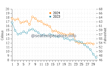 Cobb Island water temp chart in November