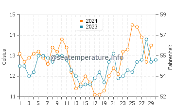Temperature dell'acqua a Cobquecura a novembre