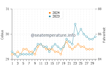 Temperatura vode u Kochi u studenom
