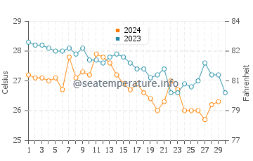 Coco Plum Beach water temp chart in November