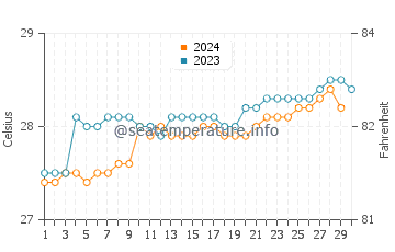 Cocobeach water temp chart in November