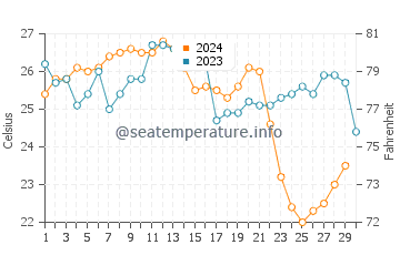 Coconut Grove water temp chart in November