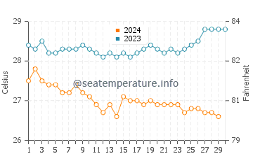 Cocos Island water temp chart in November