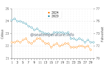 Cofete water temp chart in November