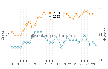 Coffin Bay water temp chart in November