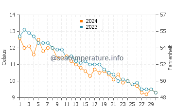 Coffins Beach water temp chart in November
