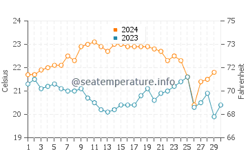 Temperature dell'acqua a Coffs Harbour a novembre