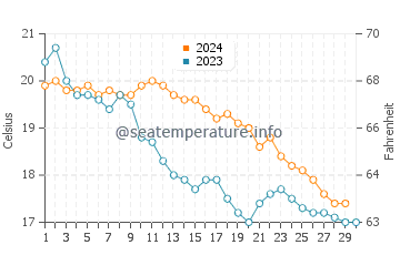 Cogoleto water temp chart in November