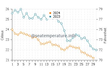Wassertemperatur Colakli im November