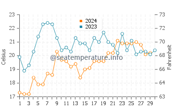 Temperature dell'acqua a Colan a novembre