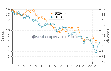 Cold Storage Beach (Dennis) water temp chart in November
